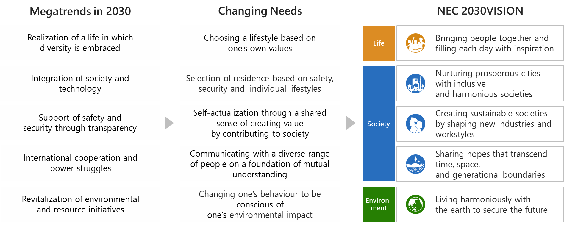 Formulating the NEC 2030VISION