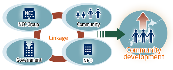 NEC Group's Goal of Biodiversity Conservation and Contributions to Communities