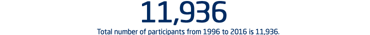 Total number of participants from 1996 to 2016 is 11,936.