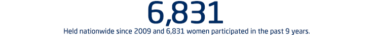 Held nationwide since 2009 and 6,306 women participated in the past 8 years.