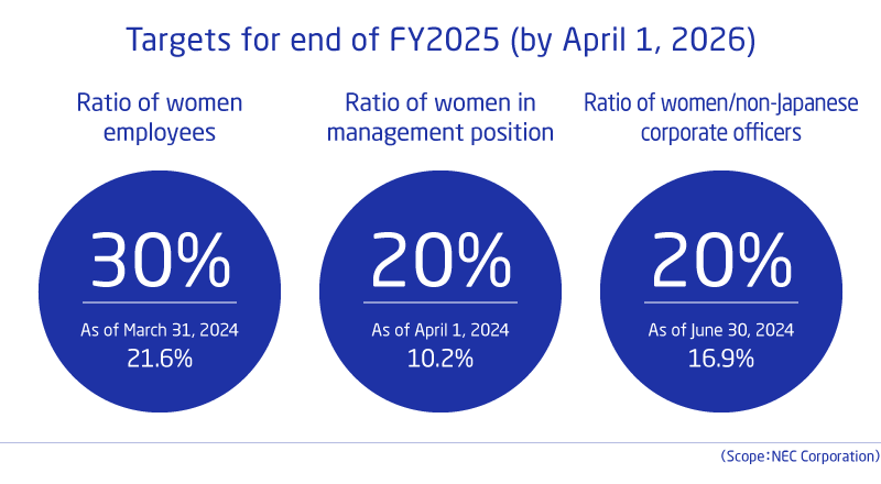 "Targets for end of FY2025 (by April 1, 2026)" Ratio of women employees: 30%, Ratio of women in management position: 20%, Ratio of women/non-Japanese corporate officers: 20%(*Scope:NEC Corporation)