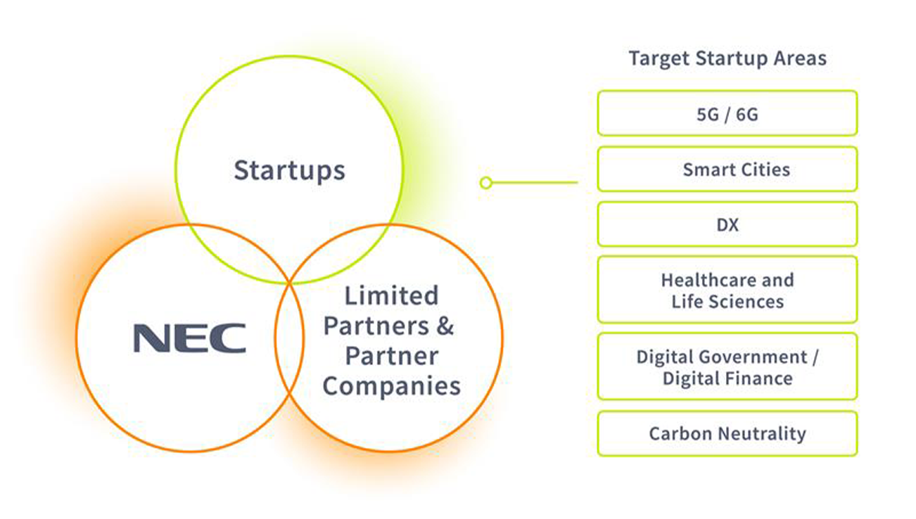 ecosystem-driven Corporate Venture Capital