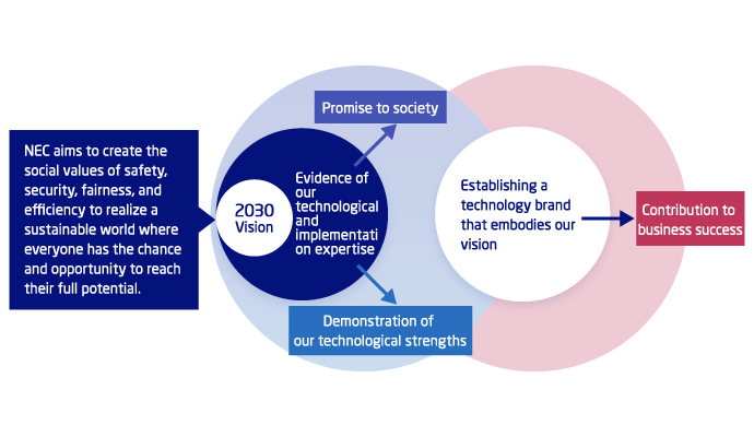 picture:NEC’s Intellectual Property Vision