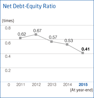Net Debt-Equity Ratio