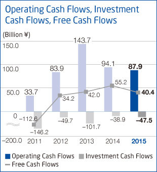 Operating Cash Flows, Investment Cash Flows, Free Cash Flows