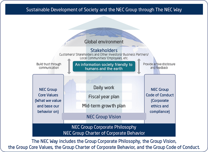 Sustainable Development of Society and the NEC Group through The NEC Way