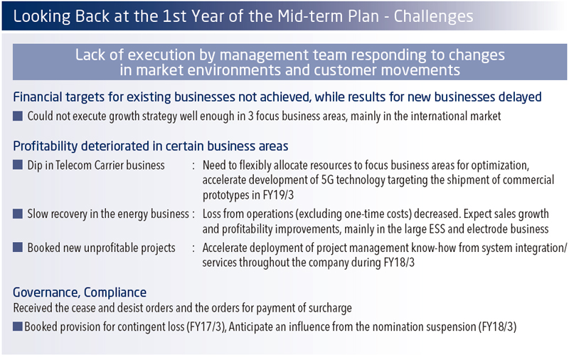 Looking Back at the 1st Year of the Mid-term Plan - Challenges. Lack of execution by management team responding to changes in market environments and customer movements. Financial targets for existing businesses not achieved, while results for new businesses delayed. Could not execute growth strategy well enough in 3 focus business areas, mainly in the international market. Profitability deteriorated in certain business areas. Dip in Telecom Carrier business : Need to flexibly allocate resources to focus business areas for optimization, accelerate development of 5G technology targeting the shipment of commercial prototypes in FY19/3. Slow recovery in the energy business : Loss from operations (excluding one-time costs) decreased. Expect sales growth and profitability improvements, mainly in the large ESS and electrode business. Booked new unprofitable projects : Accelerate deployment of project management know-how from system integration/ services throughout the company during FY18/3. Governance, Compliance. Received the cease and desist orders and the orders for payment of surcharge. Booked provision for contingent loss (FY17/3), Anticipate an influence from the nomination suspension (FY18/3).