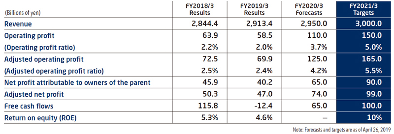 Figure1:Mid-term Management Targets