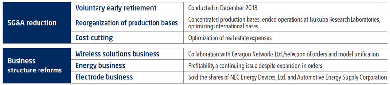 Figure2:Reform of Profit Structure
