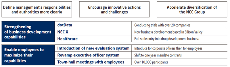 Figure4:Strengthening of business development capabilities, Enable employees to maximize their capabilities