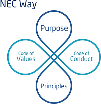 NEC Way-Purpose,Principles,Code of Values,Code of Conduct