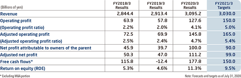 Figure1:Mid-term Management Plan 2020 Targets and Results