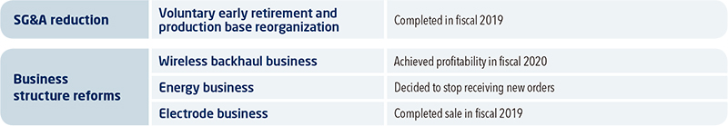 Figure2:Reform of the Profit Structure