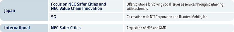 Figure3:Achievement of Growth