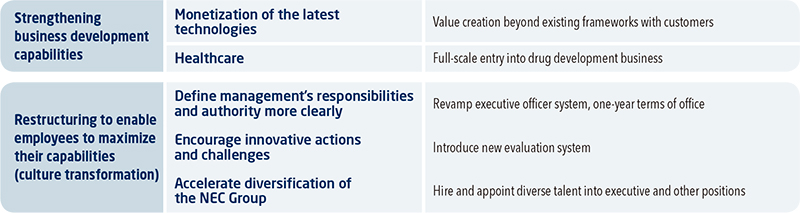 Figure4:Strengthening business development capabilities, Restructuring to enable employees to maximize their capabilities (culture transformation)