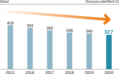 Figure1: Number of Stocks Held