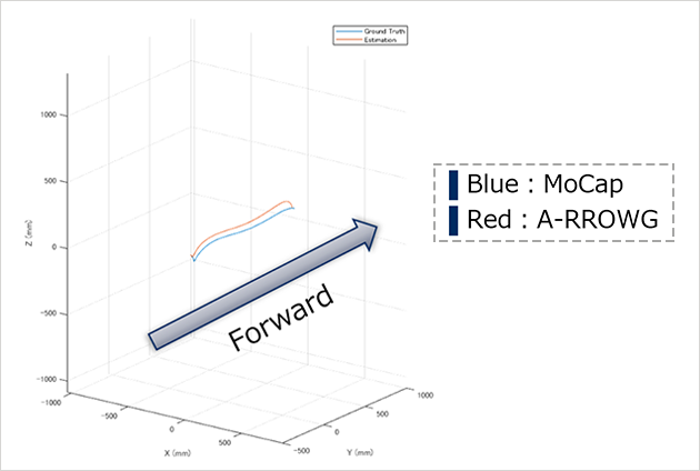 Comparison of foot trajectory measured by MoCap and A-RROWG