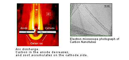 Left: Arc discharge. Carbon in the anode decreases, and soot accumulates on the cathod side. Right: Electron microscope photograph of Carbon Nanotubes