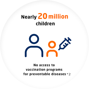 Nearly 20 million children: No access to vaccination programs for preventable diseases *2