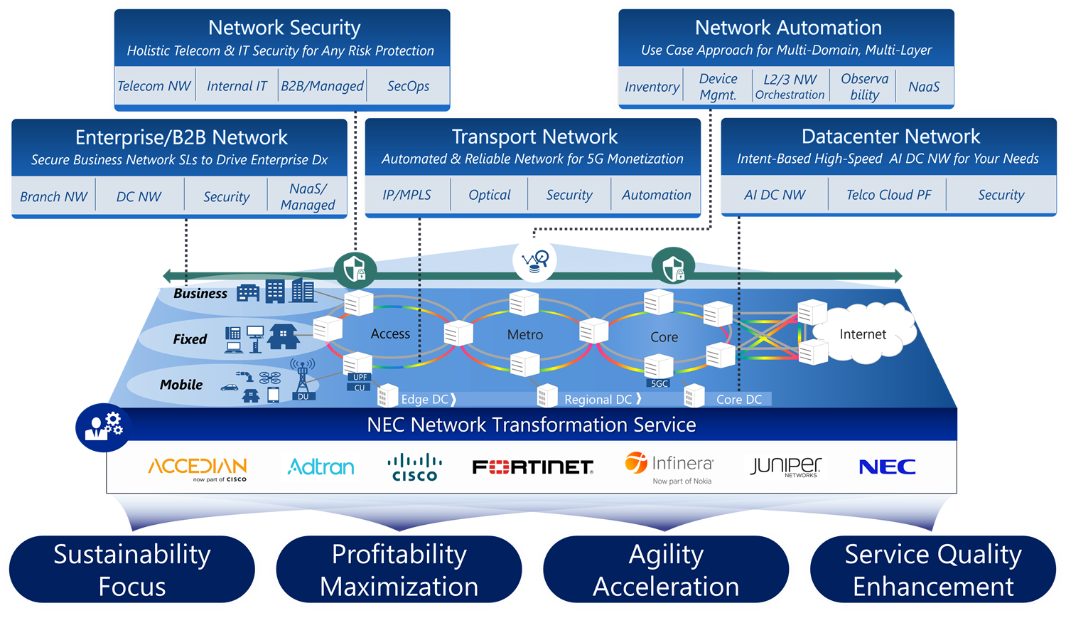 NEC Value Added Network Solution Suite
