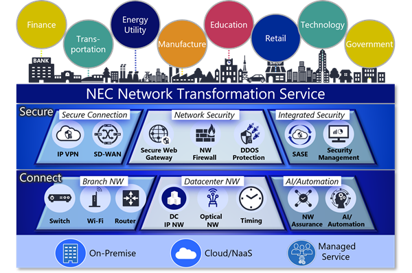NEC Telco B2B/Enterprise Network Solutions