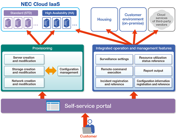 Figure: Streamlined utilization of hybrid environments