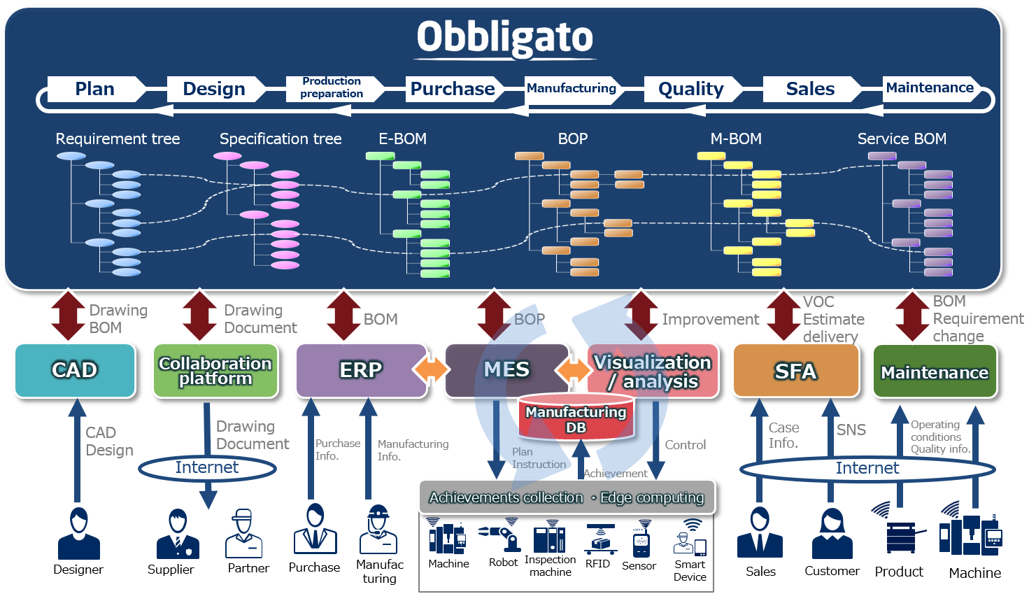 Figure: Obbligato Concept