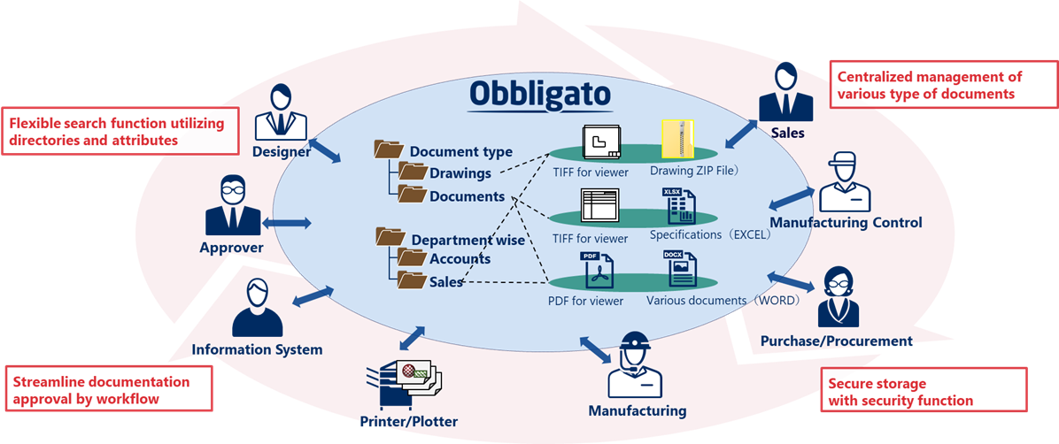 Figure:Document Management Solution