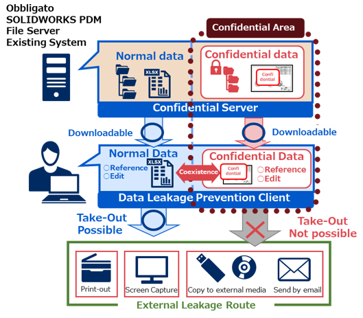 Shutout the data take-out operations that causes information leakage