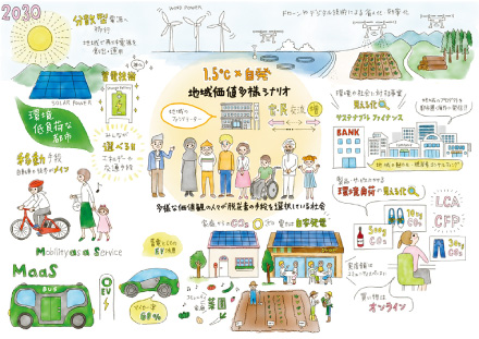 First scenario: 1.5℃ × Spontaneous regional value diversification scenario