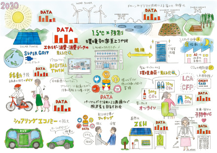 Second scenario: 1.5℃ × Forced environmental supreme efficiency scenario