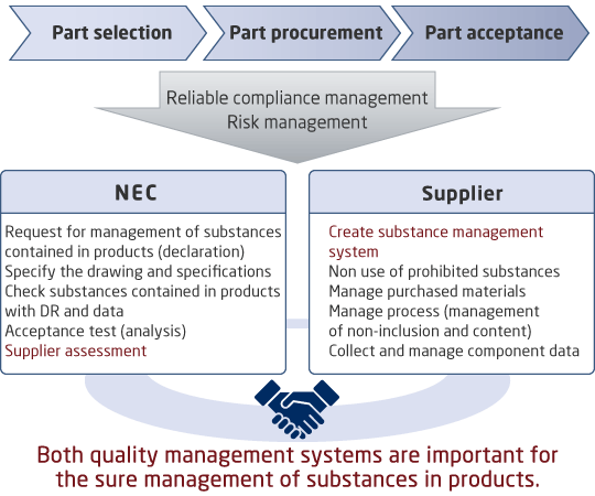 Supplier Support: Building a System to Control the Chemical Substances Contained in Products
