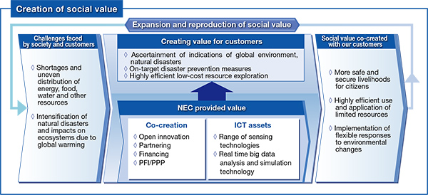 Image of Creation of social value at NEC