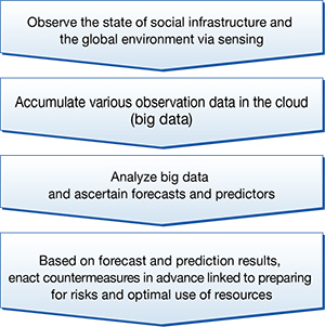 1. Observe the state of social infrastructure and the global environment via sensing, 2. Accumulate various observation data in the cloud (big data), 3. Analyze big data and ascertain forecasts and predictors, 4. Based on forecast and prediction results, enact countermeasures in advance linked to preparing for risks and optimal use of resources