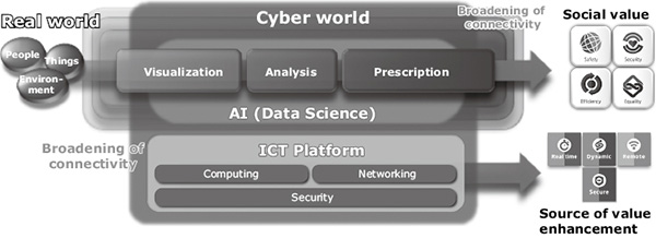 Fig. 1 Cyber Physical System (CPS) framework for social issue solutions.