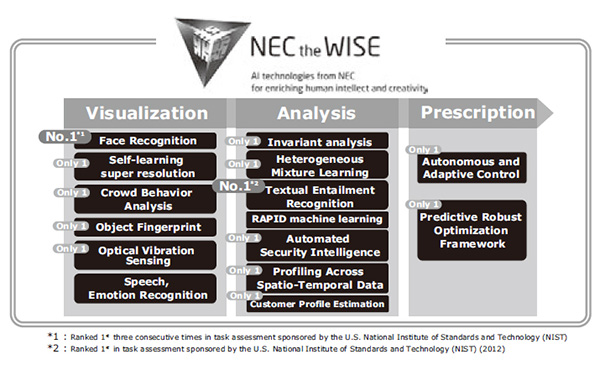 Fig. 2 Cutting-edge technologies that comprise NEC the WISE.