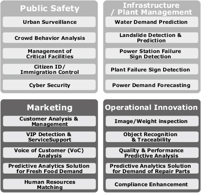 Fig. 3 Business applications of NEC the WISE.