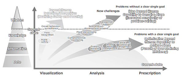 Fig. 6 Directions of NEC AI research and development.