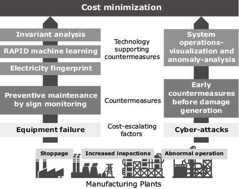 Fig. 1 Examples of technology supporting cost minimization.