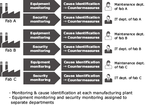 Fig. 3 Examples of current production facility monitoring.
