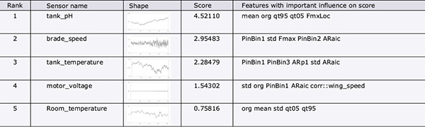 Table 2 Example of final results output from the factor analysis engine.