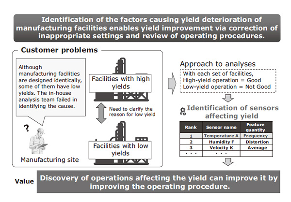 Fig. 5 Yield deterioration factor analysis.