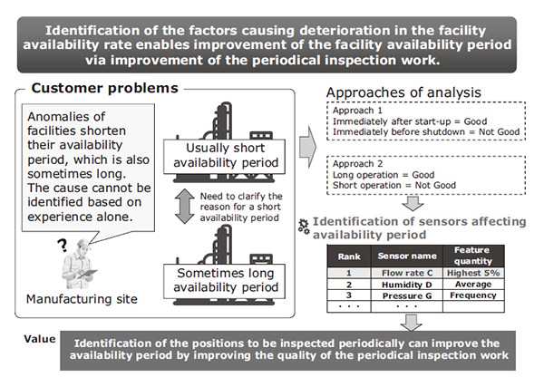 Fig. 6 Availability rate deterioration factor analysis.